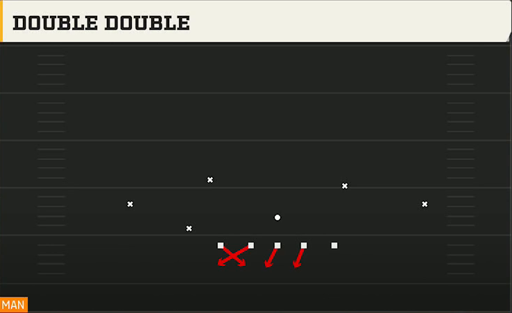 3-4 Multiple Defense 3-3-5 Penny Double Double play diagram
