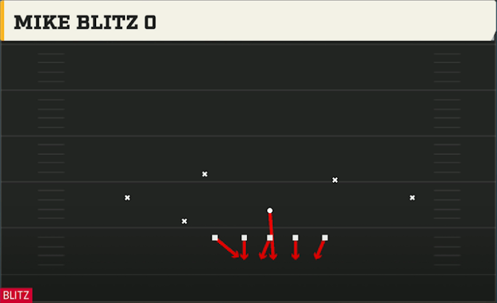 3-4 Multiple Defense 3-3-5 Penny Mike Blitz 0 play diagram