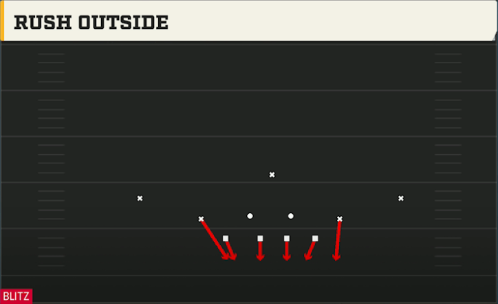 3-3-5 Man Pressure Defense 3-3-5 Split Double Edge Blitz play diagram