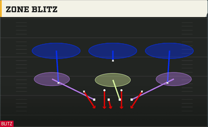 3-3-5 Man Pressure Defense 3-3-5 Split Zone Blitz play diagram