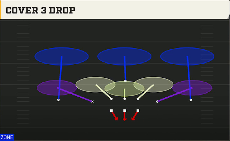 3-3-5 Zone Defense 3-3-5 Stack Cover 3 Drop play diagram