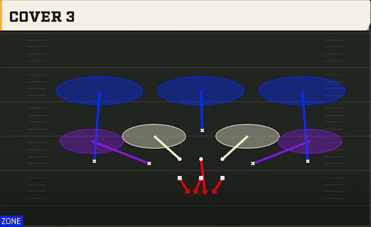 3-3-5 Zone Defense 3-3-5 Stack Cover 3 play diagram