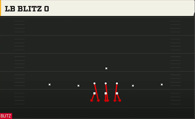 3-3-5 Zone Defense 3-3-5 Stack LB Blitz 0 play diagram