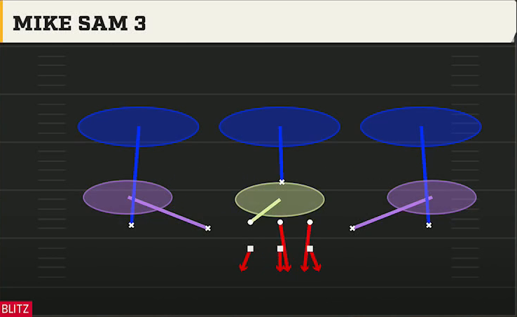 3-3-5 Zone Defense 3-3-5 Stack Mike Sam 3 play diagram