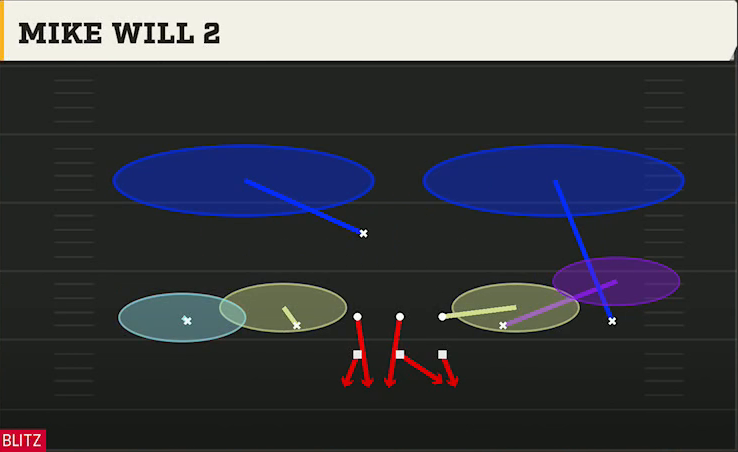 3-3-5 Zone Defense 3-3-5 Stack Mike Will 2 play diagram