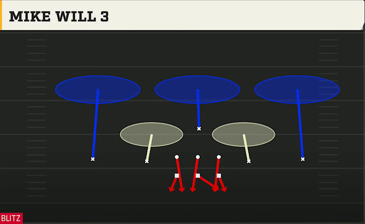 3-3-5 Zone Defense 3-3-5 Stack Mike Will 3 play diagram