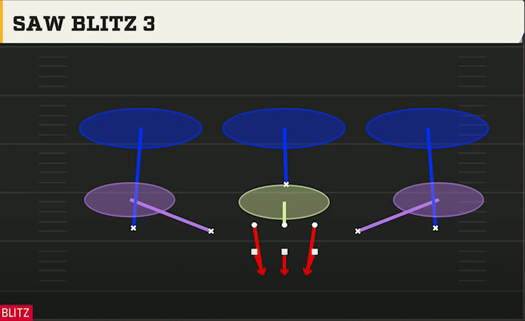 3-3-5 Zone Defense 3-3-5 Stack Saw Blitz 3 play diagram