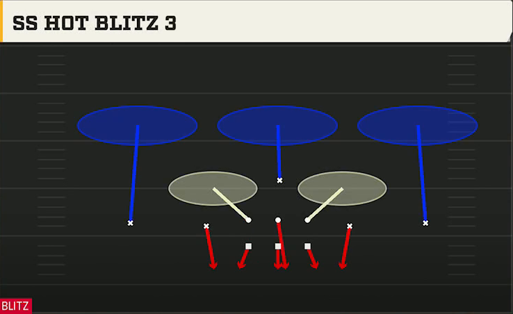3-3-5 Zone Defense 3-3-5 Stack Hot Blitz 3 play diagram