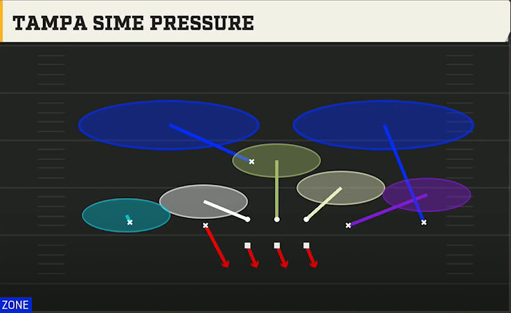 3-3-5 Zone Defense 3-3-5 Stack Tampa Sim Pressure play diagram