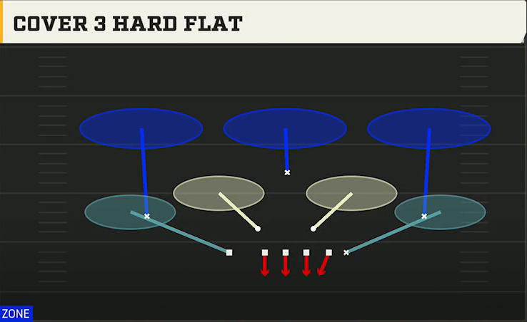 3-4 Man Defense 3-4 Bear Cover 3 Hard Flat play diagram