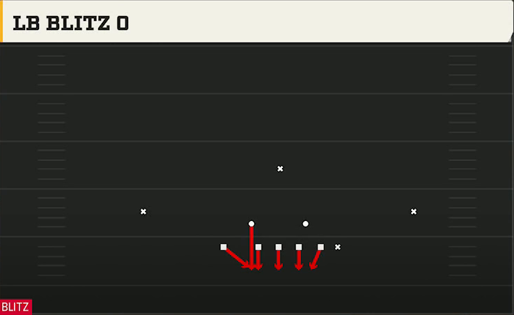 3-4 Man Defense 3-4 Bear LB Blitz 0 play diagram