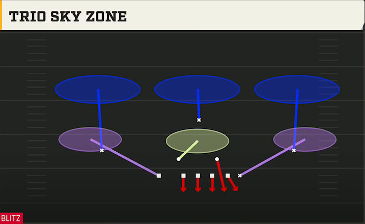 3-4 Man Defense 3-4 Bear Trio Sky Zone play diagram
