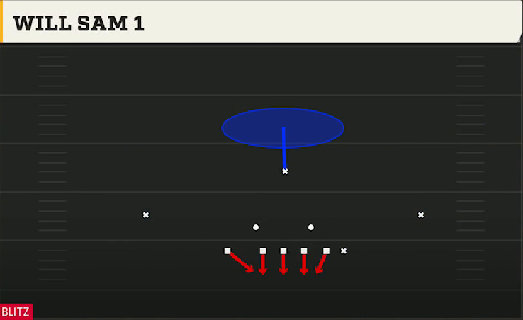3-4 Man Defense 3-4 Bear Will Sam 1 play diagram