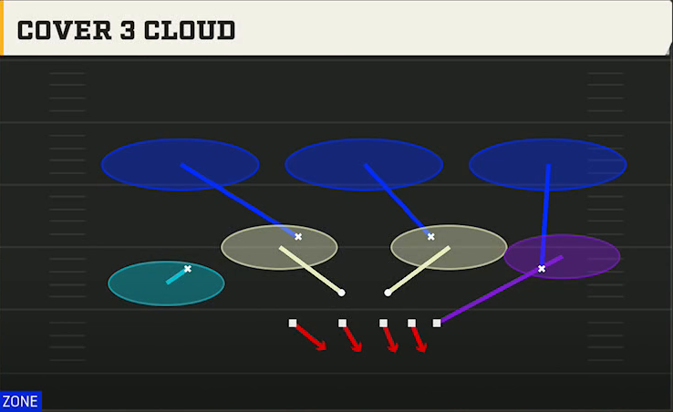 3-3-5 Tite Defense 3-4 Even Cover 3 Cloud play diagram
