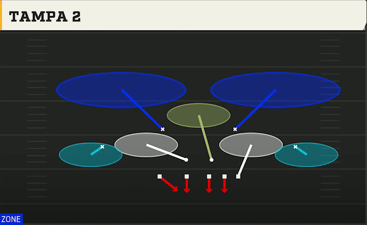 3-3-5 Tite Defense 3-4 Even Tampa 2 play diagram
