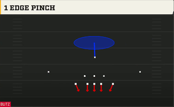 3-4 Multiple Defense 3-4 Grizzly 1 Edge Pinch play diagram