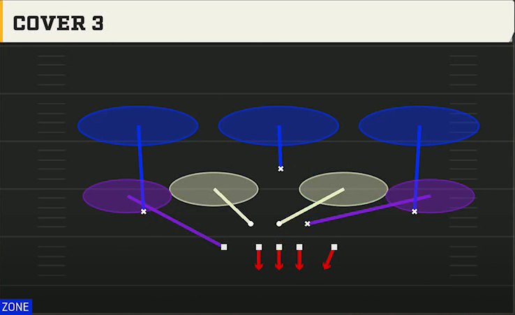 3-4 Zone Pressure Defense 3-4 Grizzly Cover 3 play diagram