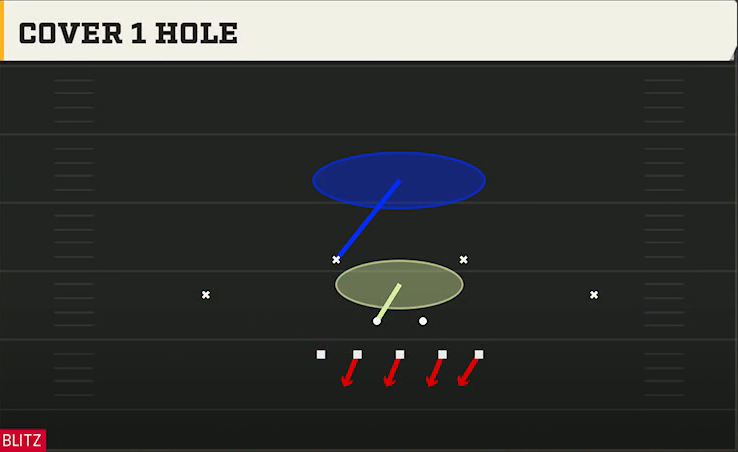 3-4 Defense 3-4 Odd Cover 1 Hole play diagram
