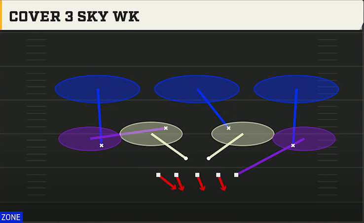 3-4 Defense 3-4 Odd Cover 3 Sky Wk play diagram
