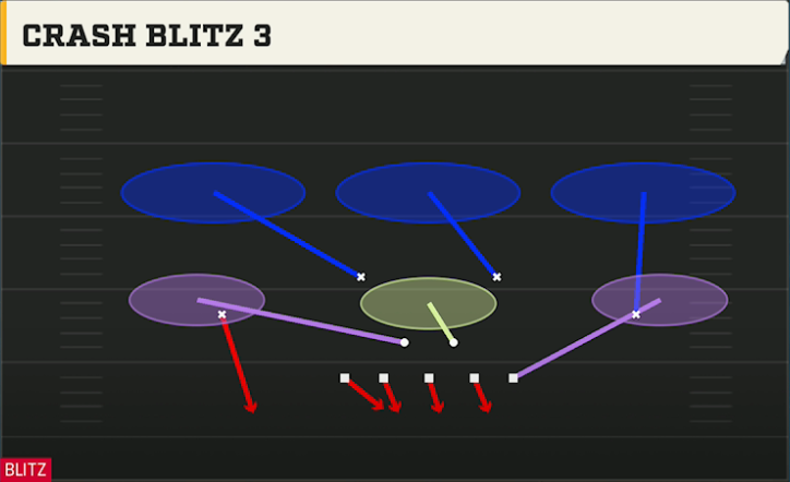 3-4 Defense 3-4 Odd Crash Blitz 3 play diagram