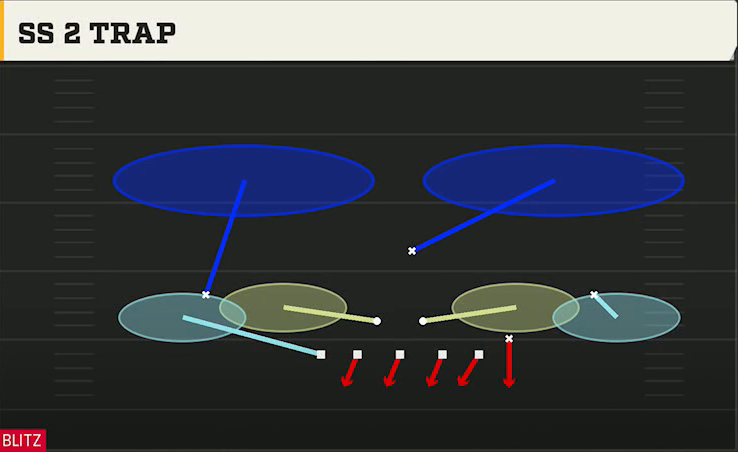 3-4 Defense 3-4 Odd Ss 2 Trap play diagram