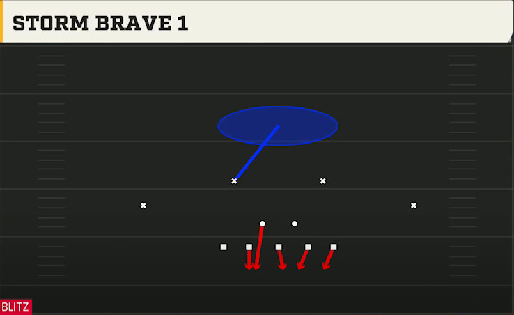 3-4 Defense 3-4 Odd Storm Brave 1 play diagram