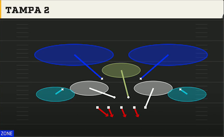 3-4 Defense 3-4 Odd Tampa 2 play diagram