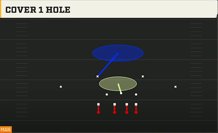3-4 Multiple Defense 3-4 Over Ed Cover 1 Hole play diagram