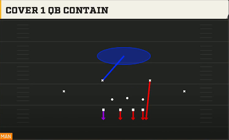 3-4 Multiple Defense 3-4 Over Ed Cover 1 QB Contain play diagram