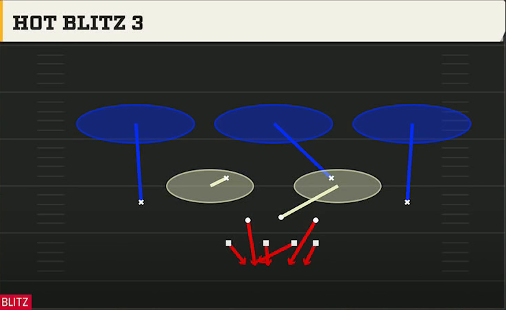 3-4 Multiple Defense 3-4 Over Ed Hot Blitz 3 play diagram