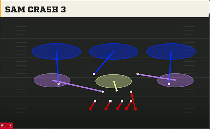 3-4 Multiple Defense 3-4 Over Ed Sam Crash 3 play diagram