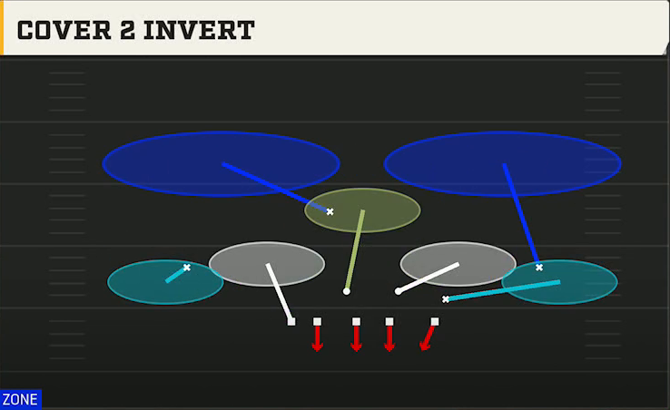 3-4 Multiple Defense 3-4 Over Cover 2 Invert play diagram