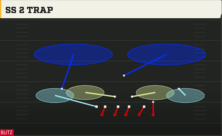 3-4 Multiple Defense 3-4 Over Ss 2 Trap play diagram