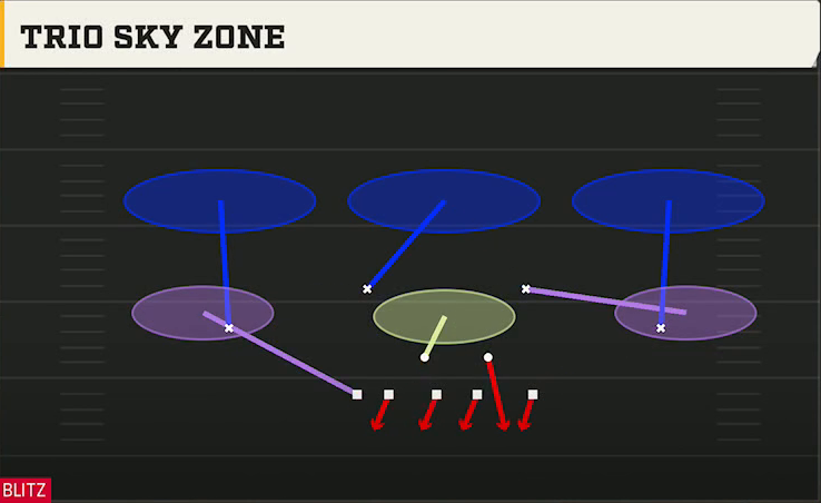 3-4 Multiple Defense 3-4 Over Trio Sky Zone play diagram
