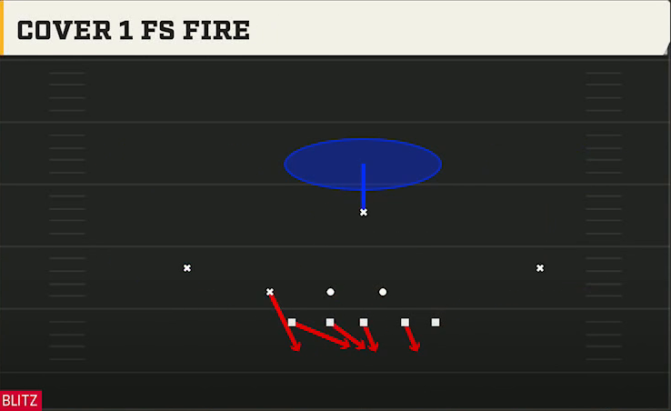 3-4 Zone Defense 3-4 Tite 5 Tech Cover 1 Fs Fire play diagram