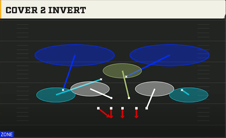 3-4 Zone Defense 3-4 Tite 5 Tech Cover 2 Invert play diagram