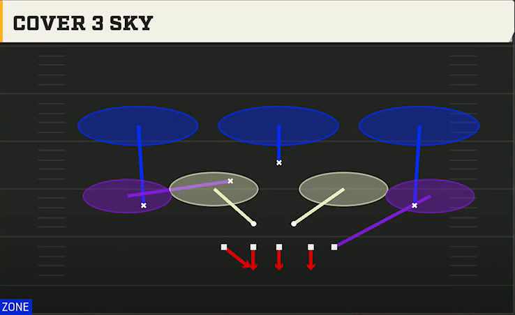 3-4 Zone Defense 3-4 Tite 5 Tech Cover 3 Sky play diagram