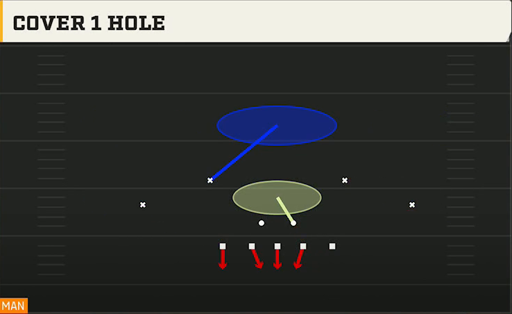 3-4 Multiple Defense 3-4 Tite Cover 1 Hole play diagram