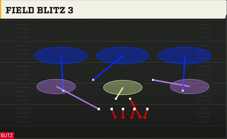 3-4 Multiple Defense 3-4 Tite Field Blitz 3 play diagram