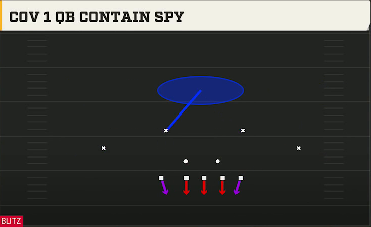 3-4 Multiple Defense 3-4 Under 4 Tech Cov 1 QB Contain Spy play diagram