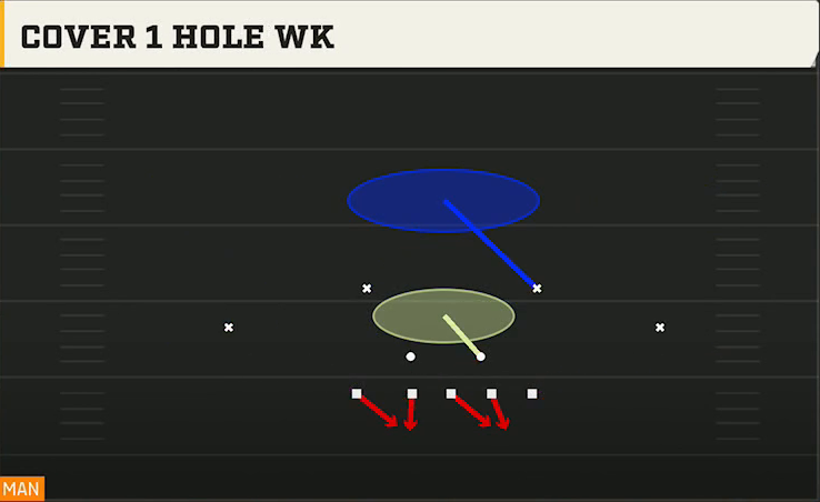 3-4 Multiple Defense 3-4 Under 4 Tech Cover 1 Hole Wk play diagram