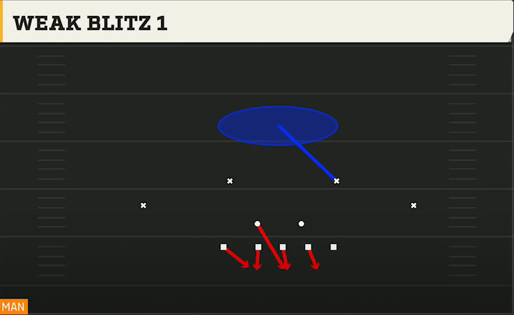 3-4 Man Pressure Defense 3-4 Under 4 Tech Weak Blitz 1 play diagram