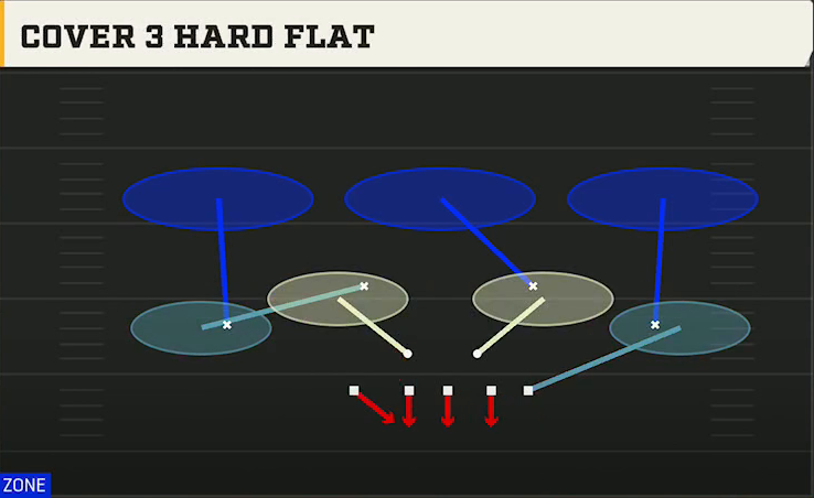 3-4 Shell Defense 3-4 Under Cover 3 Hard Flat play diagram