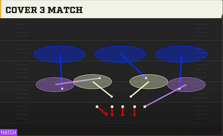 3-4 Shell Defense 3-4 Under Cover 3 Match play diagram