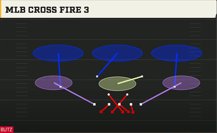3-4 Shell Defense 3-4 Under Mlb Cross Fire 3 play diagram