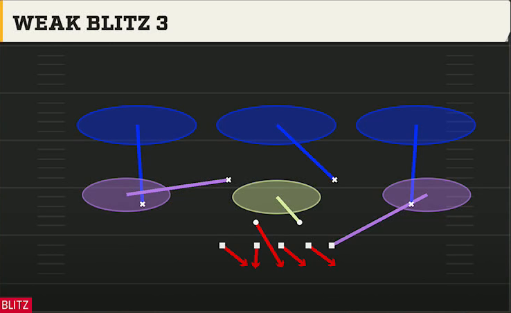 3-4 Shell Defense 3-4 Under Weak Blitz 3 play diagram