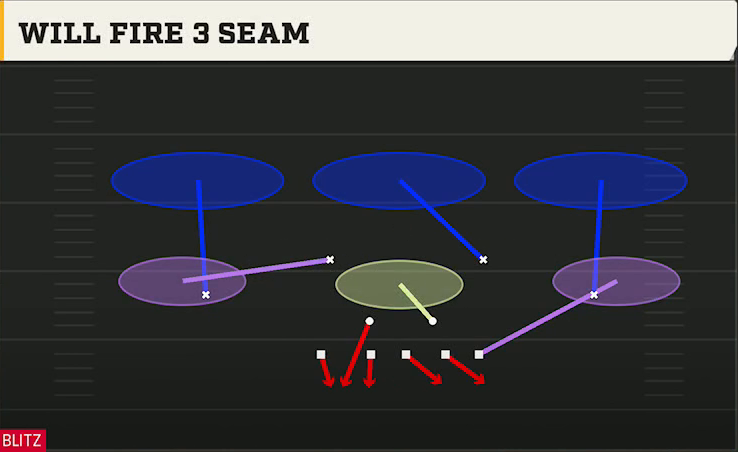 3-4 Man Pressure Defense 3-4 Under Will Fire 3 Seam play diagram
