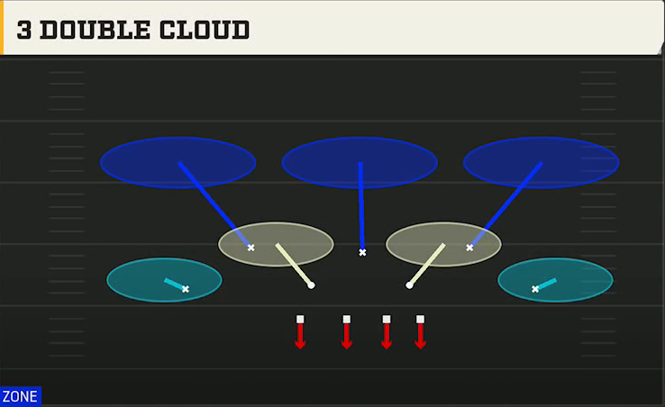 4-2-5 Shell Defense 4-2-5 3 High 3 Double Cloud play diagram