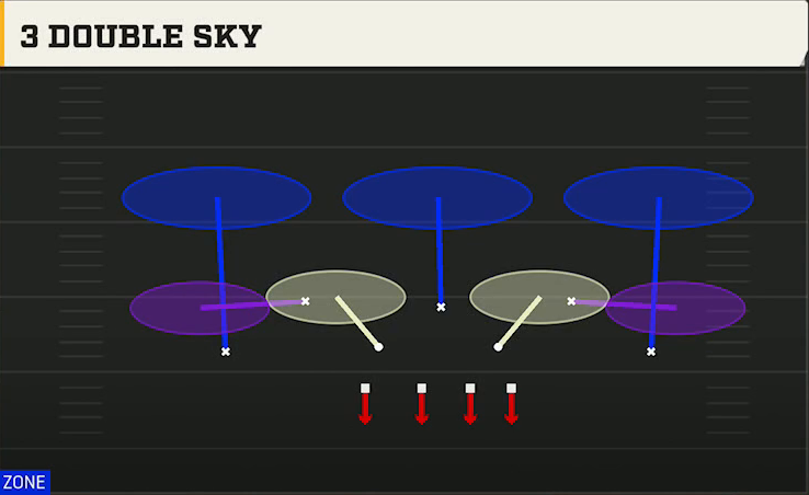 4-2-5 Shell Defense 4-2-5 3 High 3 Double Sky play diagram