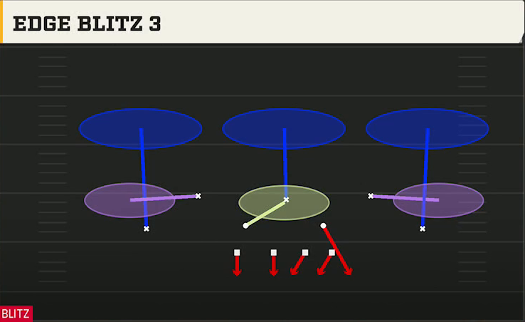 4-2-5 Shell Defense 4-2-5 3 High Edge Blitz 3 play diagram